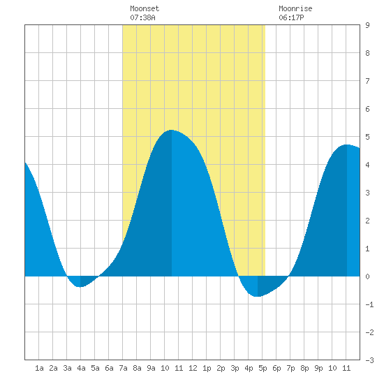 E 90th Street tide chart for Monday, February 2, 2026