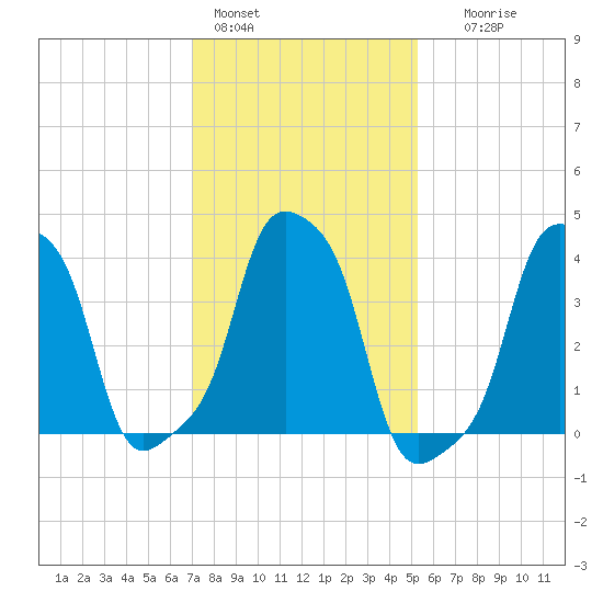 E 90th Street tide chart for Tuesday, February 3, 2026