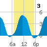 E 90th Street tide chart for Tuesday, February 3, 2026