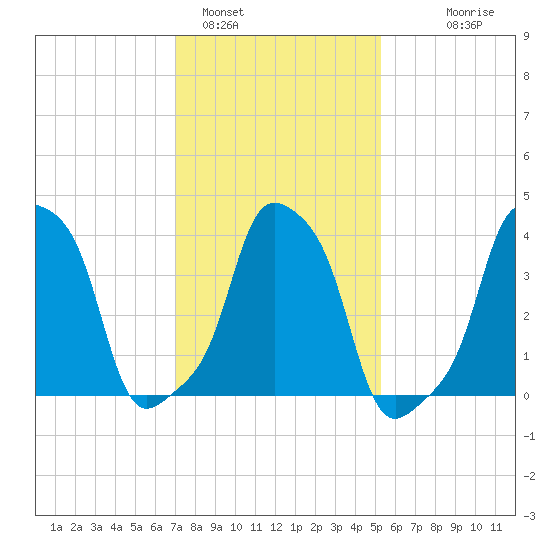 E 90th Street tide chart for Wednesday, February 4, 2026