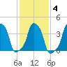 E 90th Street tide chart for Wednesday, February 4, 2026