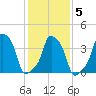 E 90th Street tide chart for Thursday, February 5, 2026