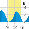 E 90th Street tide chart for Friday, February 6, 2026
