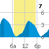 E 90th Street tide chart for Saturday, February 7, 2026