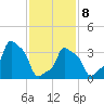 E 90th Street tide chart for Sunday, February 8, 2026