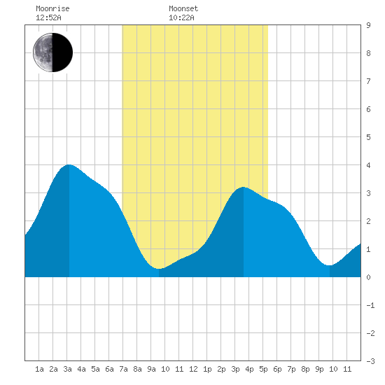 E 90th Street tide chart for Monday, February 9, 2026