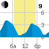 E 90th Street tide chart for Monday, February 9, 2026