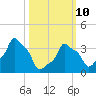 E 90th Street tide chart for Tuesday, March 10, 2026