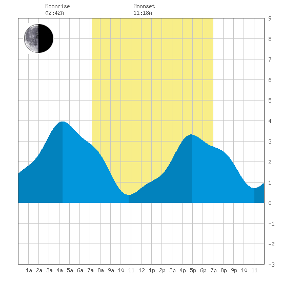 E 90th Street tide chart for Wednesday, March 11, 2026