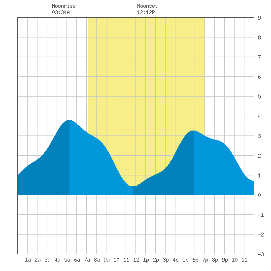 E 90th Street tide chart for Thursday, March 12, 2026