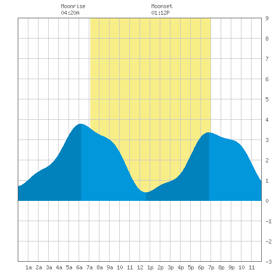 E 90th Street tide chart for Friday, March 13, 2026