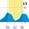 E 90th Street tide chart for Friday, March 13, 2026