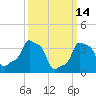 E 90th Street tide chart for Saturday, March 14, 2026
