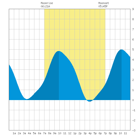 E 90th Street tide chart for Tuesday, March 17, 2026