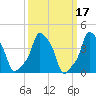 E 90th Street tide chart for Tuesday, March 17, 2026