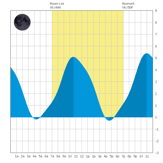 E 90th Street tide chart for Wednesday, March 18, 2026