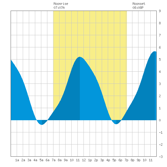 E 90th Street tide chart for Thursday, March 19, 2026