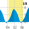 E 90th Street tide chart for Thursday, March 19, 2026