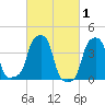 E 90th Street tide chart for Sunday, March 1, 2026