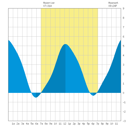 E 90th Street tide chart for Friday, March 20, 2026