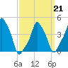 E 90th Street tide chart for Saturday, March 21, 2026