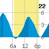 E 90th Street tide chart for Sunday, March 22, 2026