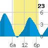 E 90th Street tide chart for Monday, March 23, 2026
