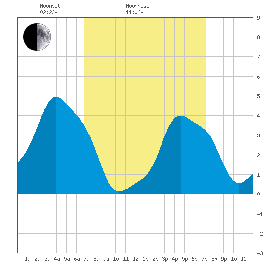 E 90th Street tide chart for Wednesday, March 25, 2026