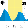 E 90th Street tide chart for Wednesday, March 25, 2026