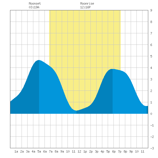 E 90th Street tide chart for Thursday, March 26, 2026