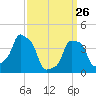 E 90th Street tide chart for Thursday, March 26, 2026