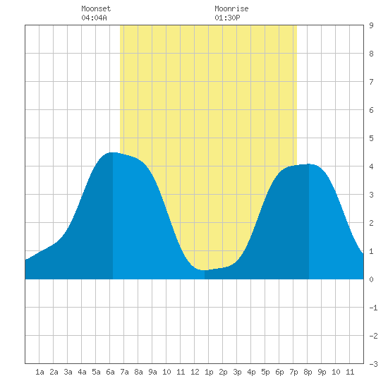 E 90th Street tide chart for Friday, March 27, 2026