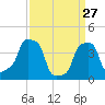 E 90th Street tide chart for Friday, March 27, 2026