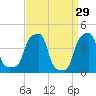 E 90th Street tide chart for Sunday, March 29, 2026