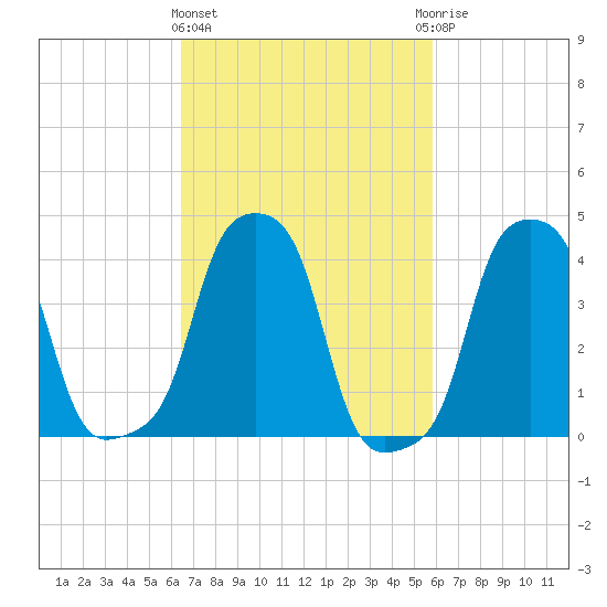 E 90th Street tide chart for Monday, March 2, 2026