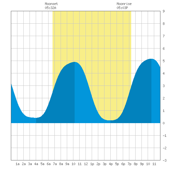 E 90th Street tide chart for Monday, March 30, 2026