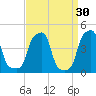 E 90th Street tide chart for Monday, March 30, 2026