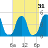 E 90th Street tide chart for Tuesday, March 31, 2026