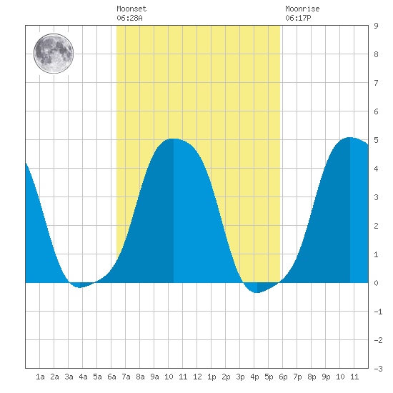 E 90th Street tide chart for Tuesday, March 3, 2026