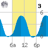 E 90th Street tide chart for Tuesday, March 3, 2026