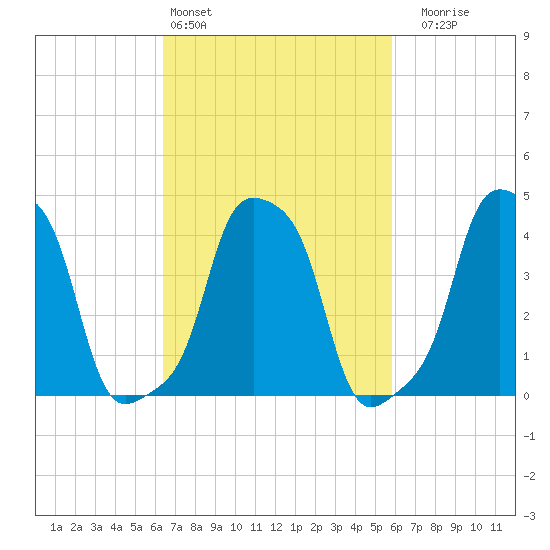 E 90th Street tide chart for Wednesday, March 4, 2026