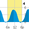 E 90th Street tide chart for Wednesday, March 4, 2026