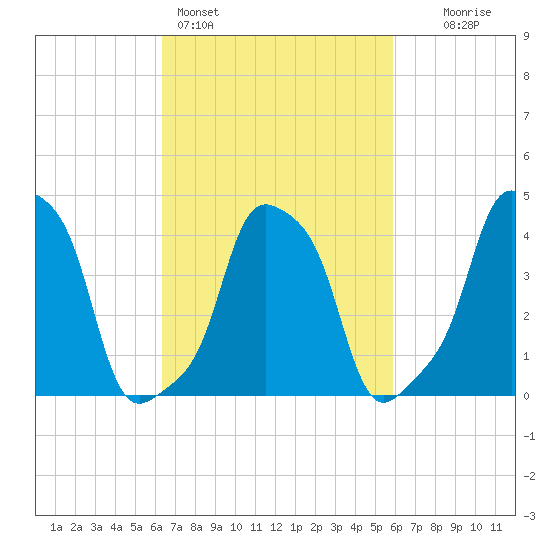 E 90th Street tide chart for Thursday, March 5, 2026