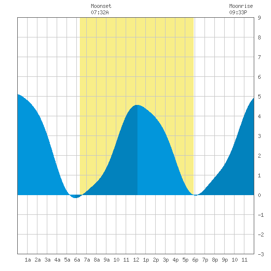 E 90th Street tide chart for Friday, March 6, 2026