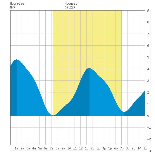 E 90th Street tide chart for Sunday, March 8, 2026