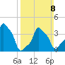 E 90th Street tide chart for Sunday, March 8, 2026