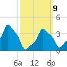 E 90th Street tide chart for Monday, March 9, 2026