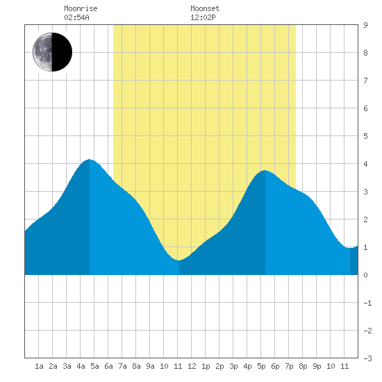 E 90th Street tide chart for Friday, April 10, 2026