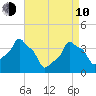 E 90th Street tide chart for Friday, April 10, 2026