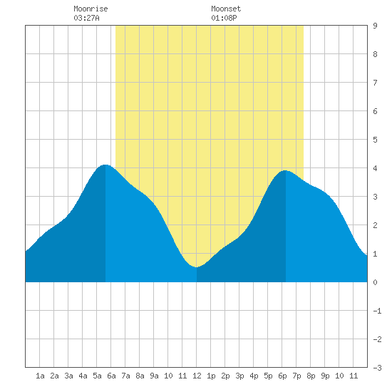 E 90th Street tide chart for Saturday, April 11, 2026